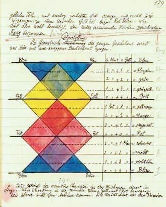 Seite aus Paul Klee's Tagebuch mit Notizen über Farbtheorie